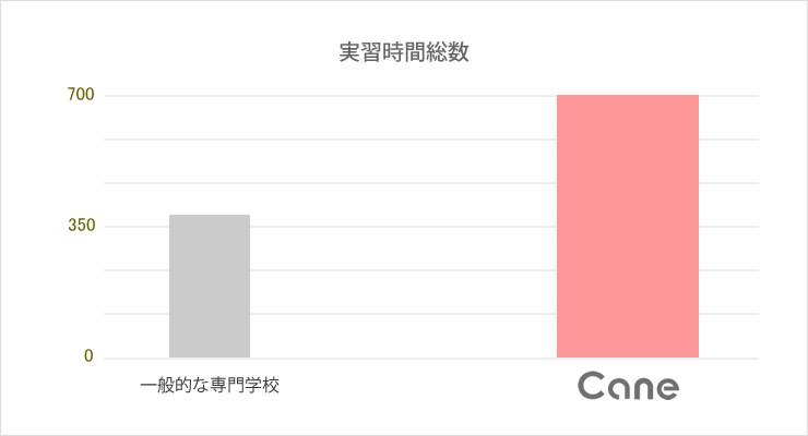 実習時間総数