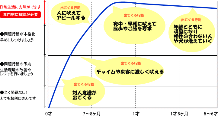 吠えが出やすいタイプ