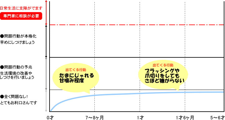 噛み癖がでないタイプ