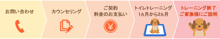 お申込みからトレーニング終了までの流れ